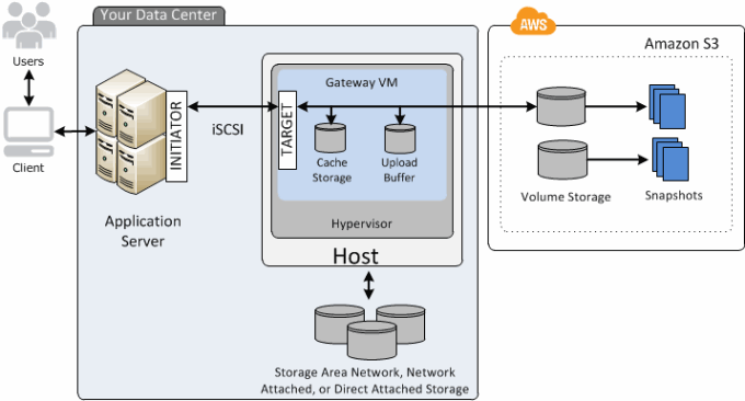 aws-storage-gateway-cached-diagram_1