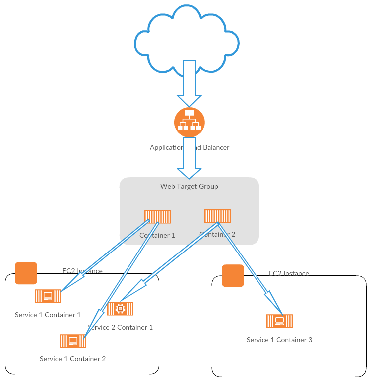 Service Discovery AWS
